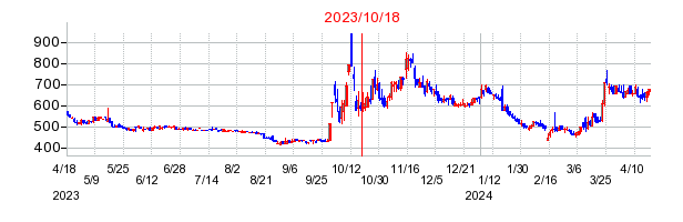 2023年10月18日 15:04前後のの株価チャート